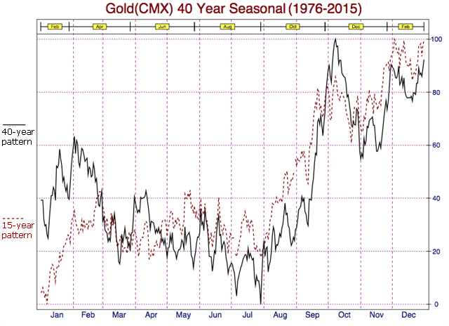 Gold Seasonal Chart