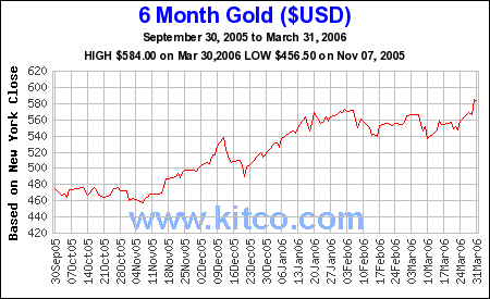 6 Month Silver Chart