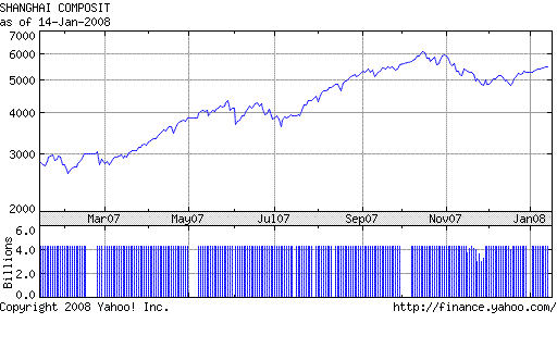 Yahoo Finance Shanghai Index Chart