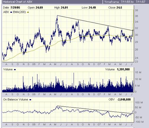 Price And Volume Charts