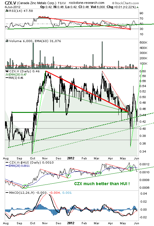 Jun 6, 2012 Canadian Akie District Able to Reduce Zinc