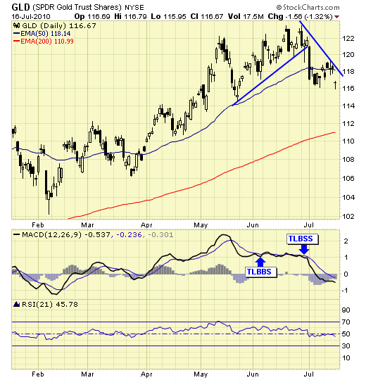 GLD chart