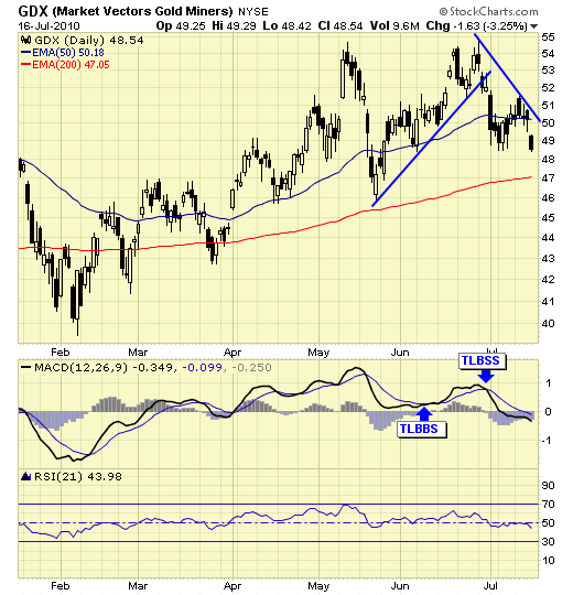 GDX chart