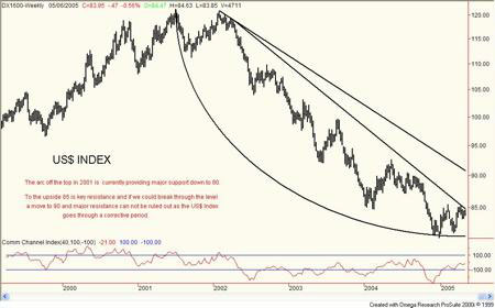 US Dollar Index