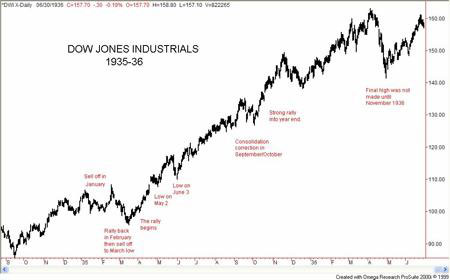 DJ Industrials