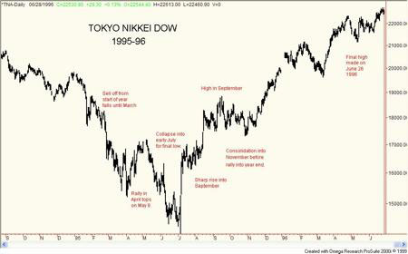 Nikkei Dow