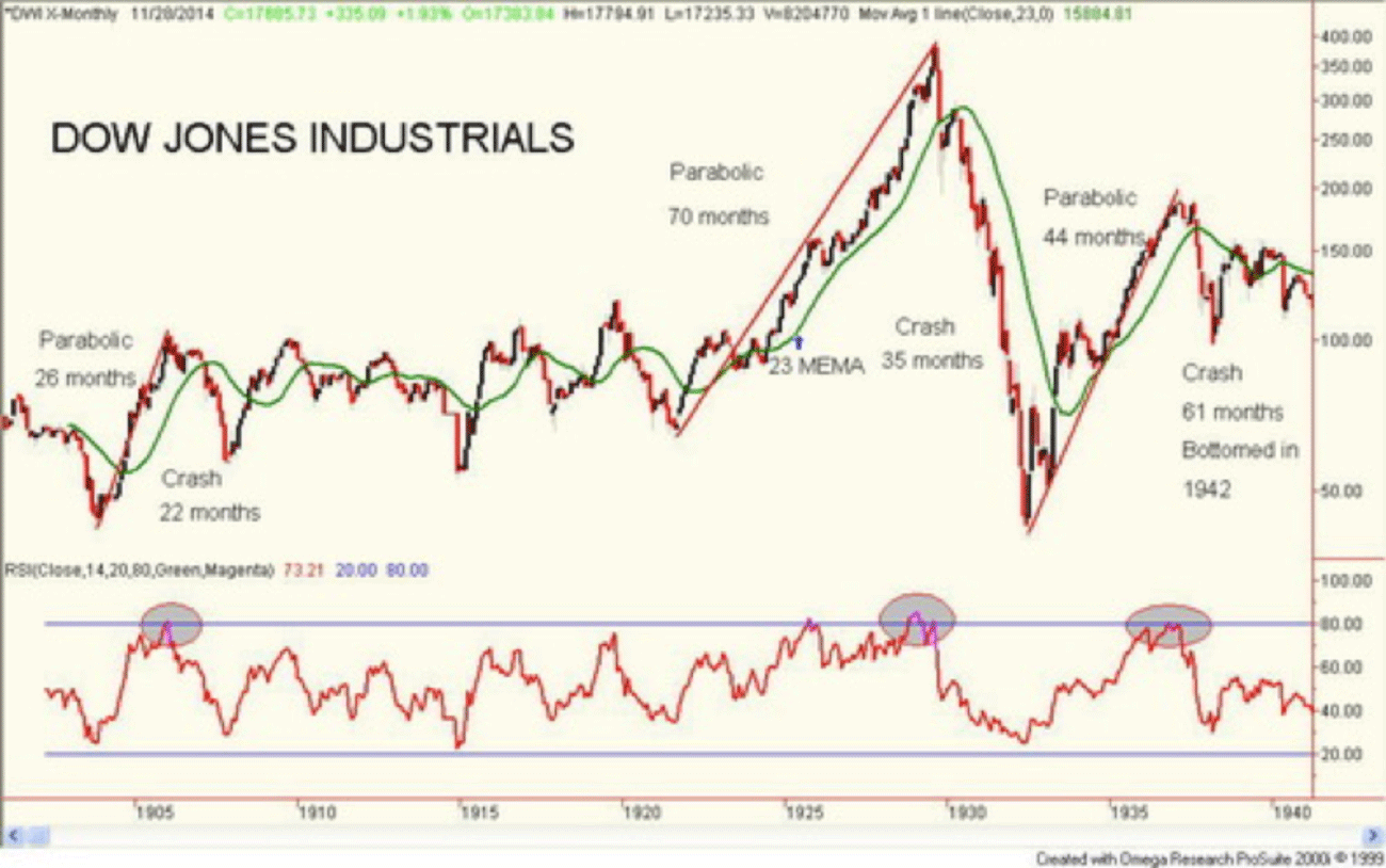 Stock Market 1937 Chart