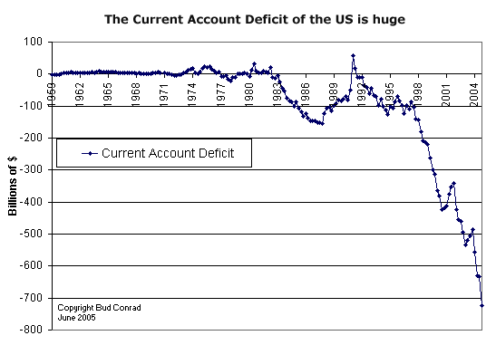 Us Trade Deficit Historical Chart
