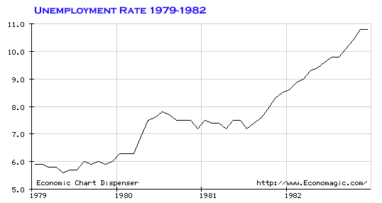 chart from Economagic