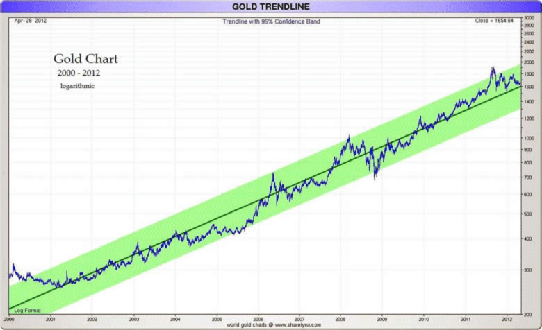 Gold Price Chart Last 10 Years