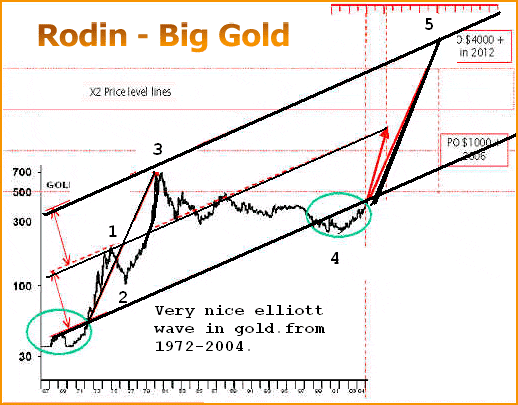 Elliott Wave Gold Chart