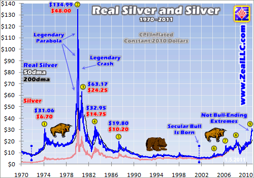 Silver Chart 1980