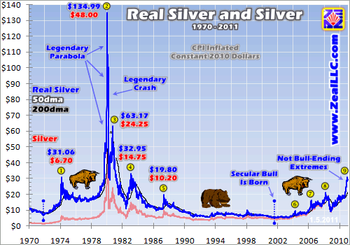 Silver Price Chart 1980