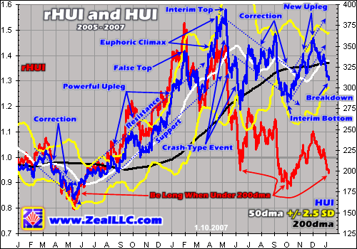 The Chart Guys Gold