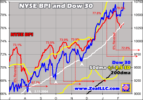 Nyse Bpi Chart