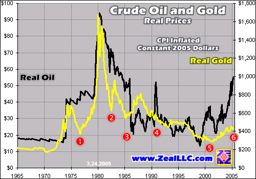 Oil Ratio Chart