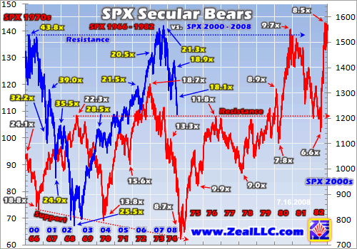 Dow Pe Ratio Chart