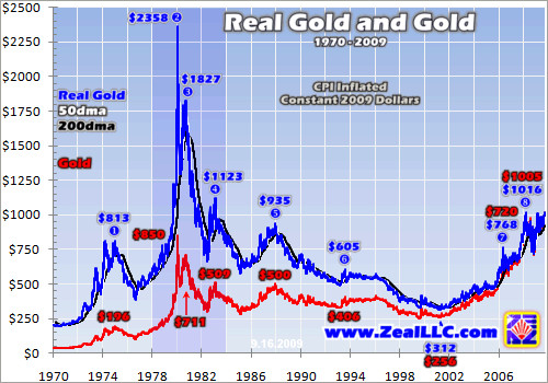 Gold Inflation Adjusted Chart