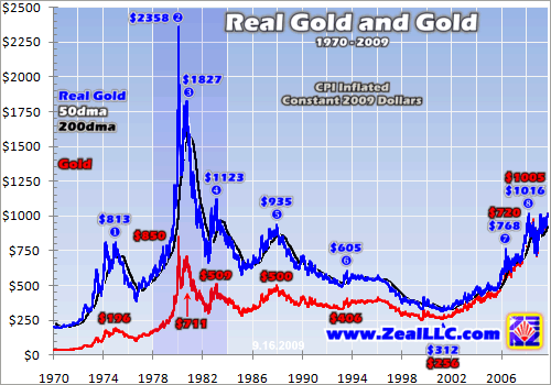 Gold Price Chart Adjusted For Inflation