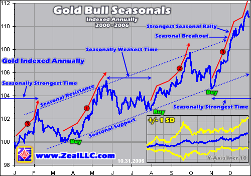 Gold Seasonal Chart