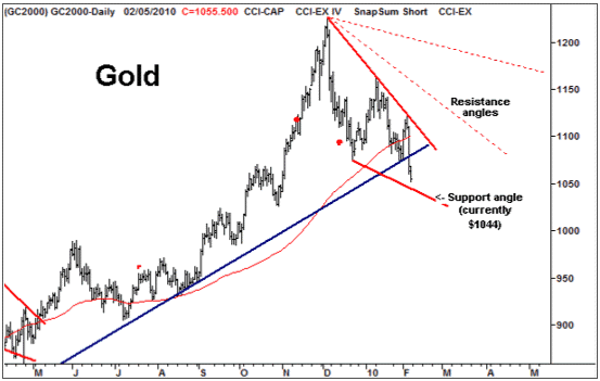 Gold chart