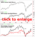 Junior Gold Miners chart