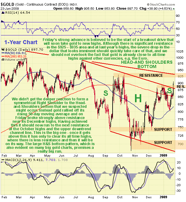 Gold 50 Day Moving Average Chart