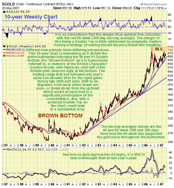 60 Day Gold Chart