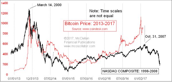 Bitcoin Silver Chart