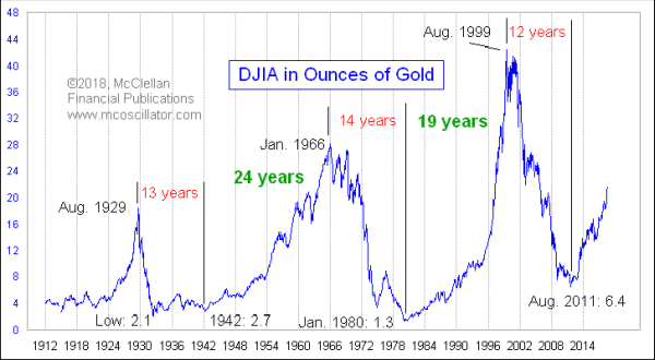 Gold Chart 1930