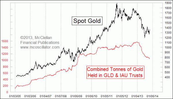 Iau Etf Chart