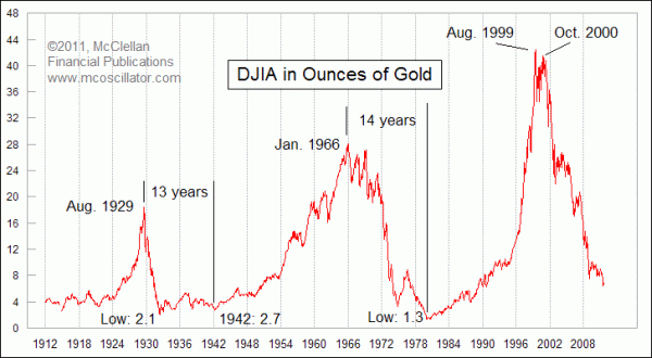 Djia Chart 2011