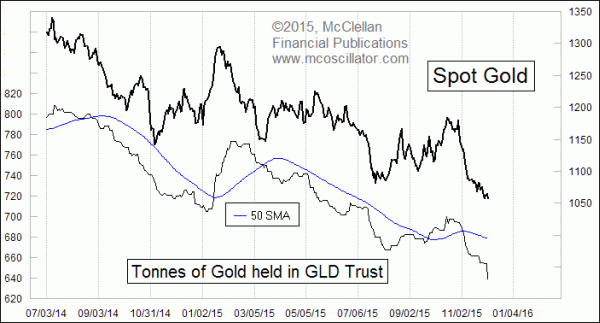 Gold Sentiment Chart