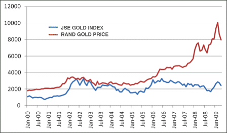 Jse Gold Index Chart