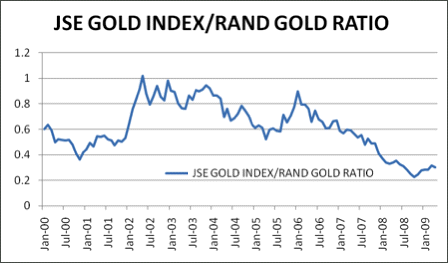 Jse Gold Index Chart