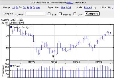 XAU chart