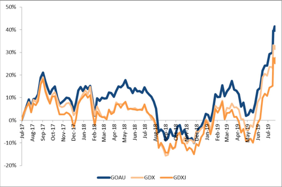 Gdxj Etf Chart