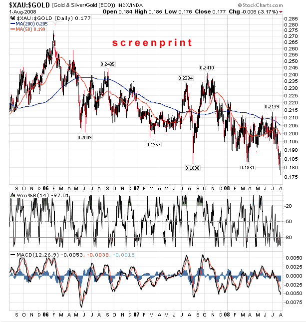 $XAU:$GOLD chart