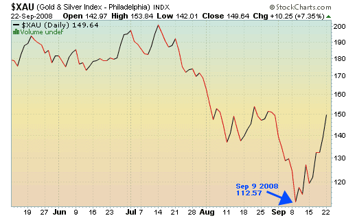 XAU chart