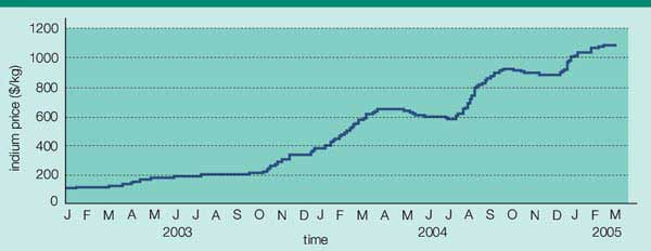 Indium Price Chart