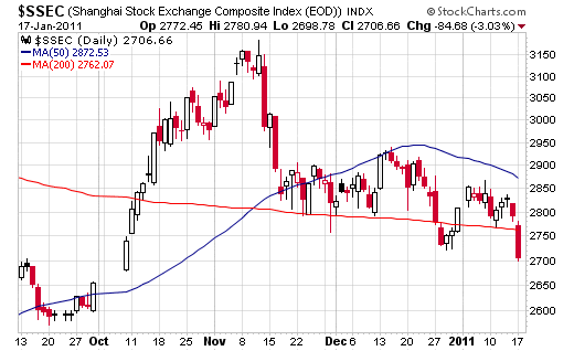 $SSEC chart