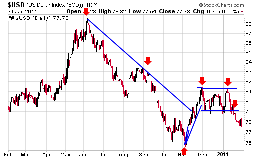 USD 1yr chart