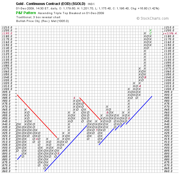 Gold P&F chart