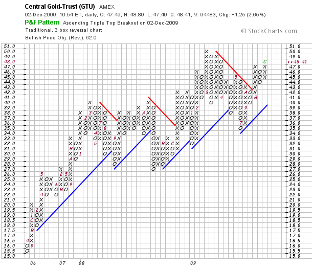 Central Gold Trust chart