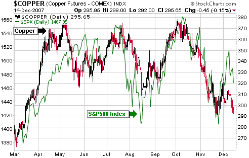 copper stock market relationship