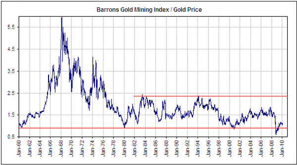 Feb 2, 2010 Gold Stocks versus Gold Bullion Steve Saville ...