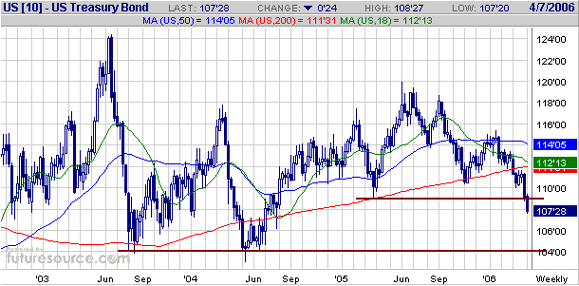 Japanese Government Bond Futures Chart