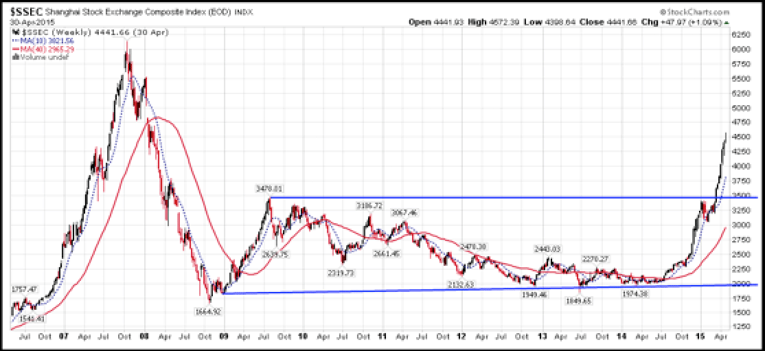 Shanghai Composite Historical Chart