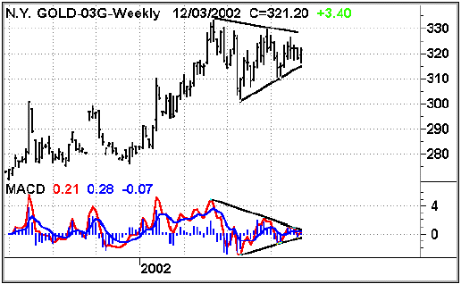 Feb Gold weekly chart