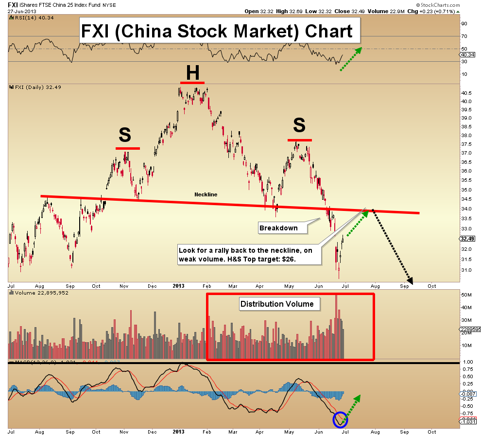 China Stock Market 5 Year Chart